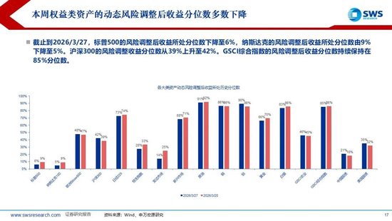 申万宏源:美以伊冲突发生一个月,大类资产当前性价比如何?上证指数的PE分位数位于历史的85.9%