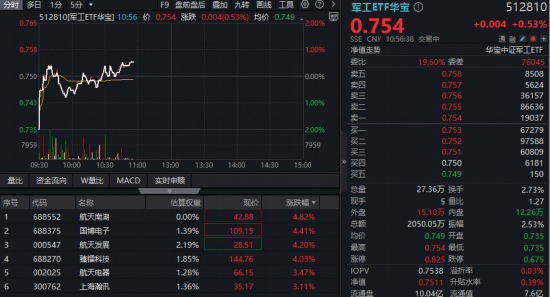 2026,商业航天加速年!概念股集体活跃,航天发展涨超4%!华宝基金军工ETF(512810)逆市飘红