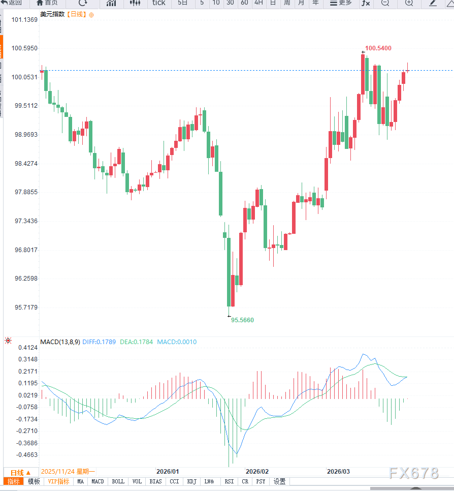 巴克莱银行预测油价高位支撑美元短期强势,欧元兑美元下一季度料升至1.18?