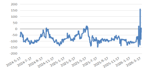 长安期货:中东局势升温,甲醇持续走强