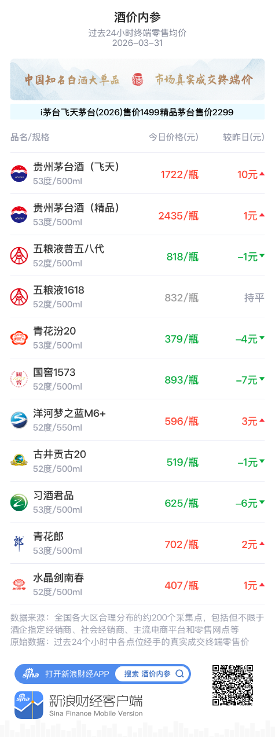 茅台提价首日：i茅台供不应求，多批次“光速”被抢光！