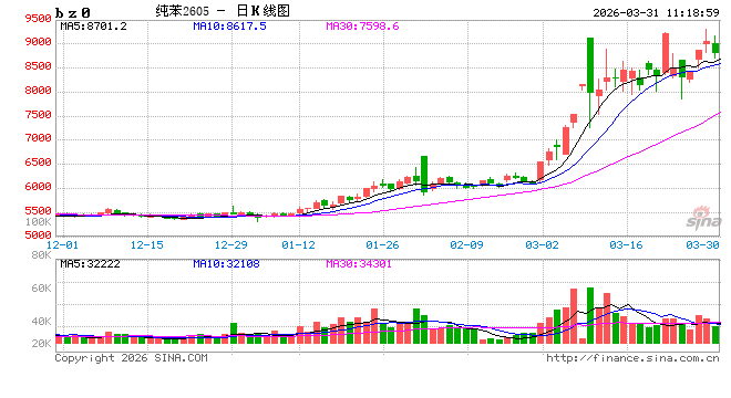 纯苯：中旬南北套利窗口再度开启 后期市或同步趋强