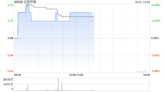 泛亚环保发布年度业绩 股东应占溢利781.2万元同比减少55.4%
