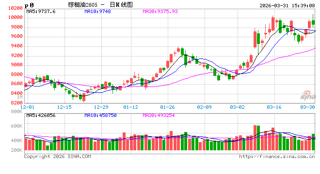 大商所：修改豆油、棕榈油期货合约以及期货业务细则