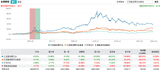 “选股专家”光环褪色：胡昕炜规模蒸发429亿、劳杰男任期跌超47%，2025年汇添富净利下滑8%