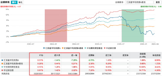 “选股专家”光环褪色：胡昕炜规模蒸发429亿、劳杰男任期跌超47%，2025年汇添富净利下滑8%
