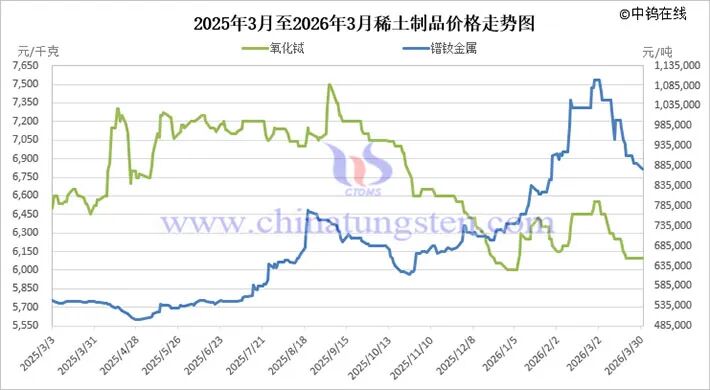 2026年3月中国稀土制品价格走势全图及评述