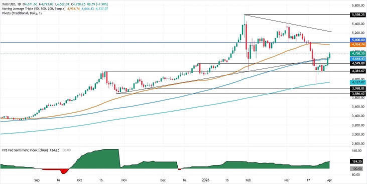 事关伊朗战争停火！特朗普一则帖子引爆行情 金价暴涨逾90美元