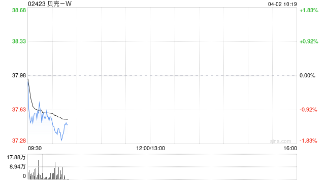 贝壳-W授出合共3186.95万个受限制股份单位
