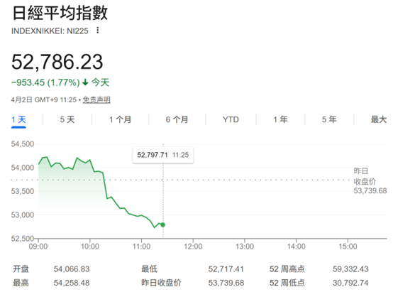 快速停火期望破灭？特朗普演讲震动市场：原油、美元齐涨 亚太股市转跌