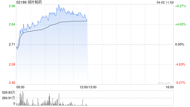 绿叶制药早盘涨近8% 2025年股东应占溢利同比增长31.12%