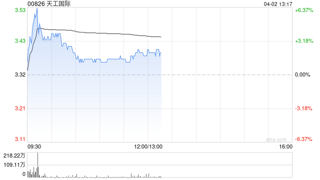 中金：维持天工国际跑赢行业评级 目标价5.29港元