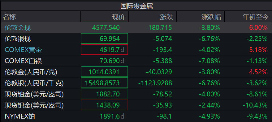 熟悉的剧情！黄金、白银、铂金齐跳水！贵金属板块全线飘绿