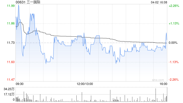 招银国际：降三一国际目标价至19.5港元 维持“买入”评级