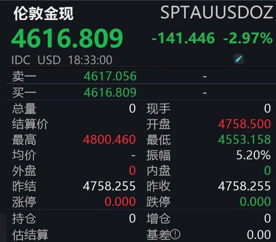 金银大跌、原油大涨，发生了什么？