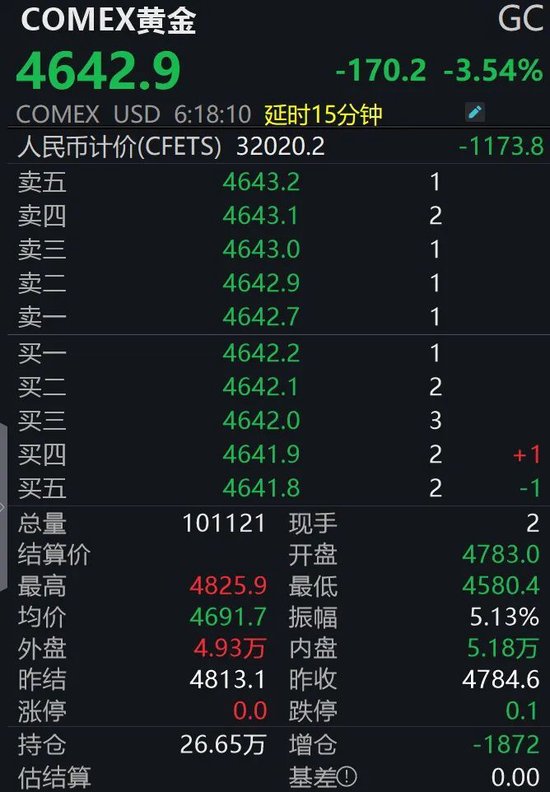 金银大跌、原油大涨,发生了什么?