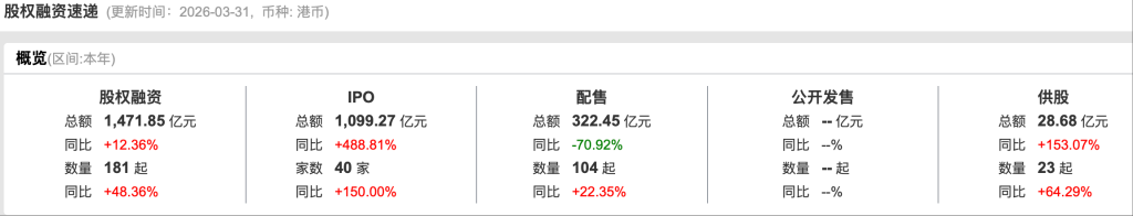 港股一季度IPO募资额涨489%逼近1100亿港元，科技股唱主角