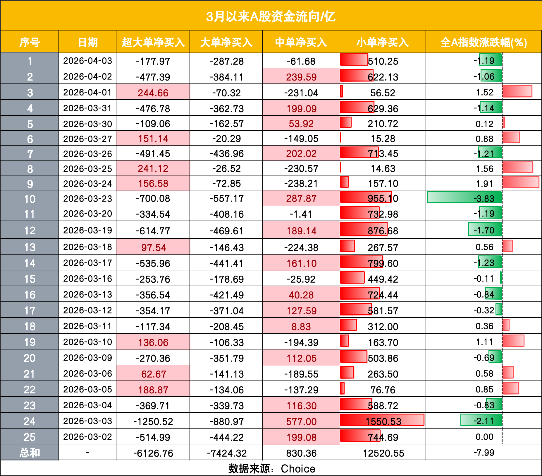 中国散户又出手了！相信“回调就是上车机会”，3月以来净买入1.25万亿