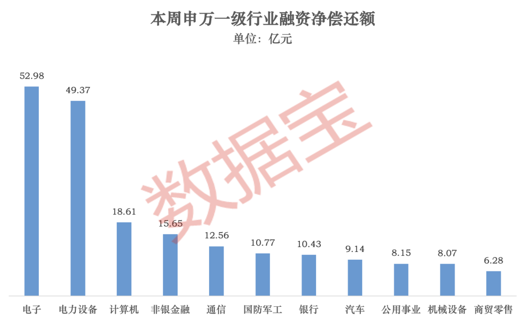 龙头股分化明显！超178亿元净偿还，杠杆资金大调仓（附名单）