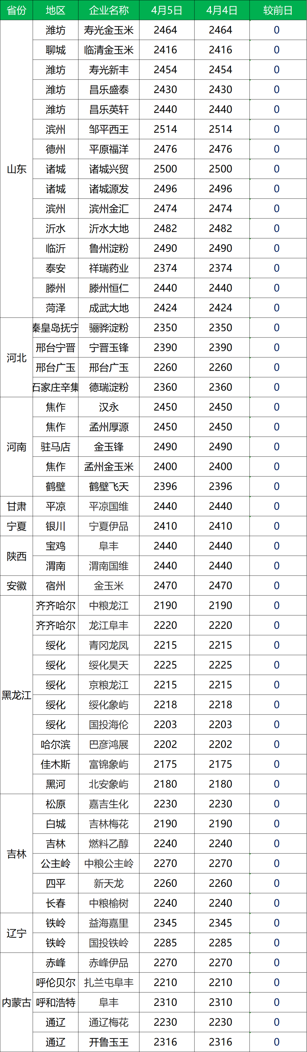 4月5日全国深加工玉米原料收购价格