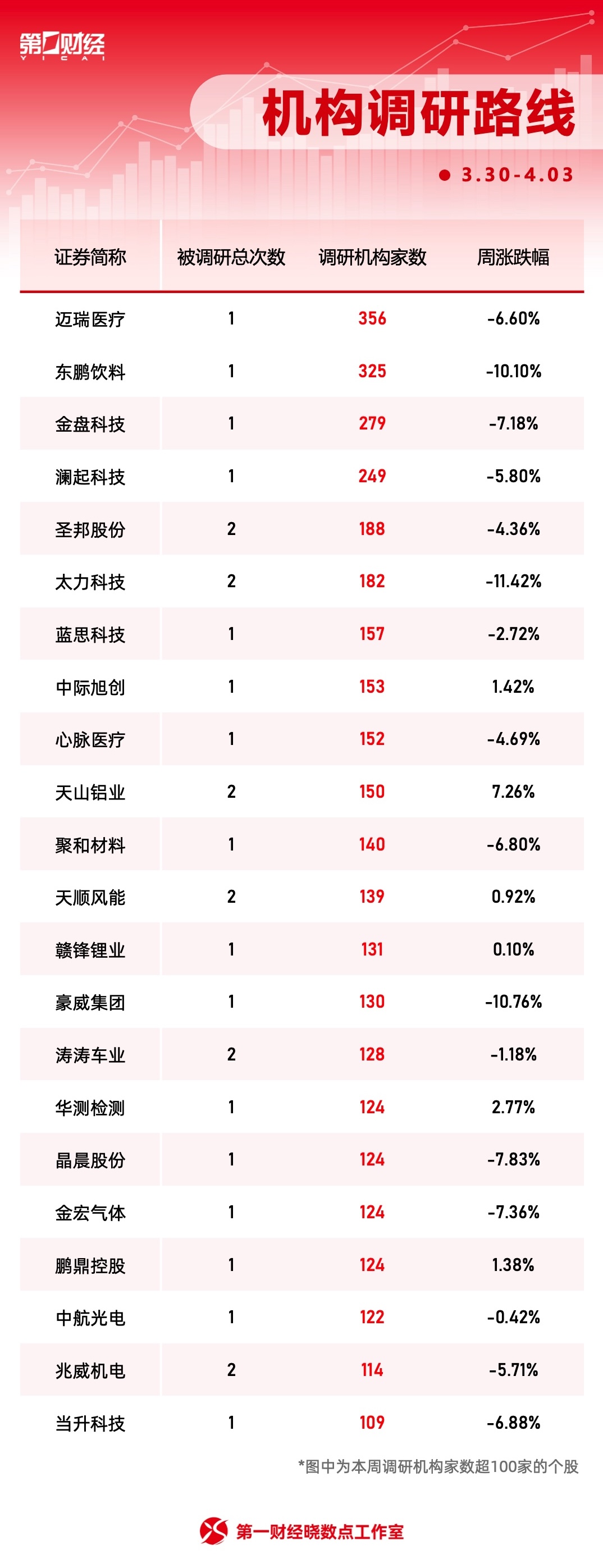 一周个股动向：迈瑞医疗获密集调研，主力资金青睐四大行业