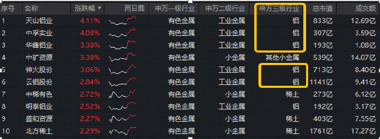 铝业龙头领涨!天山铝业、中孚实业携手涨超4%,华宝基金有色ETF(159876)盘中拉升1%,近5日吸金2435万元