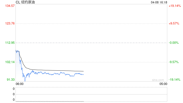 光大期货0408热点追踪:美伊临时停火,原油开盘跌超10%