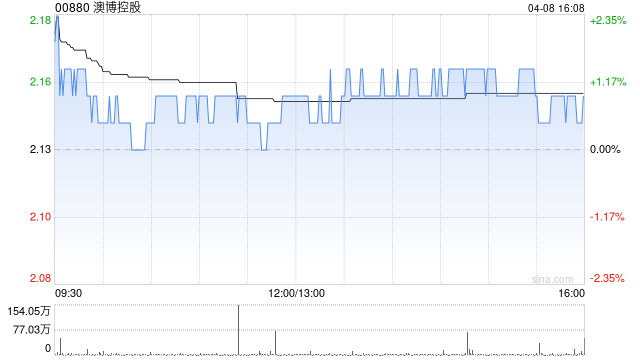 里昂:澳门博彩业正面惊喜空间缩小 首选银河娱乐和金沙中国