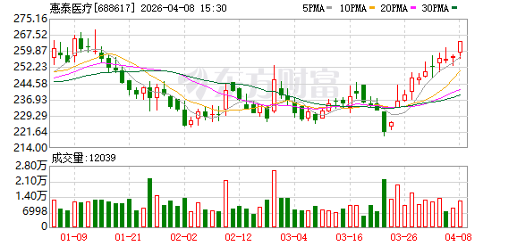 惠泰医疗：公司将持续加大技术创新，完善产品布局