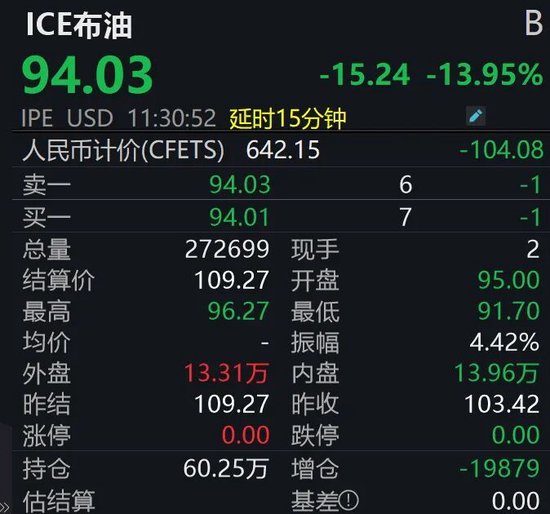 金价飙涨，油价重挫！后市怎么走？