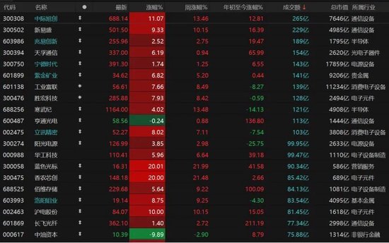 近5200股飘红!美伊停火引爆A股,这次能涨多久?