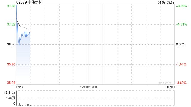 中伟新材发盈喜 预期第一季度归母净利润约5.3亿至5.9亿元同比增加72.32%至91.82%