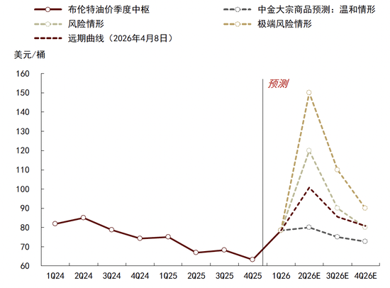 中金大宗商品|石油与黄金:地缘行情的下半场