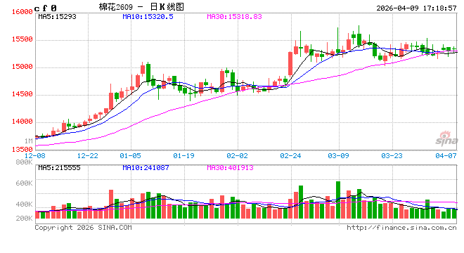 光大期货0409热点追踪:棉花波动平稳,市场静待新棉种植落地