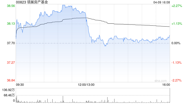 小摩:领展房产基金出售新加坡资产为资本回收好开端 但维持“中性”评级