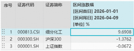 化工板块逆市突围，华宝基金化工ETF（516020）上探1.15%！石化、磷化工狂飙，新一轮补库周期启动？