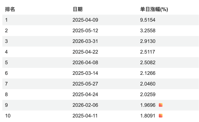用“TACO策略”买美股,十拿九稳?