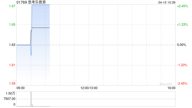 思考乐教育：受托人根据股份奖励计划购买50万股股份