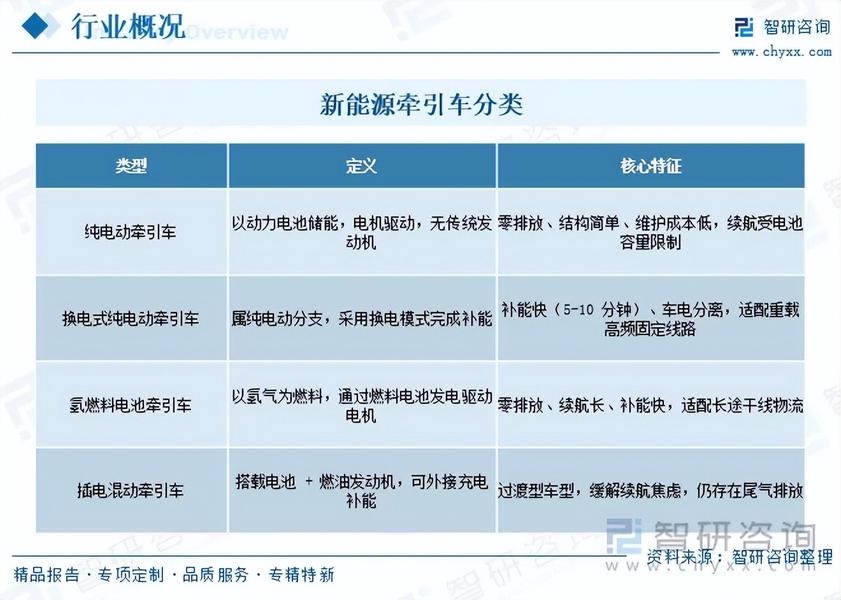 重磅发布!中国新能源牵引车行业市场竞争格局及未来发展前景研究报告