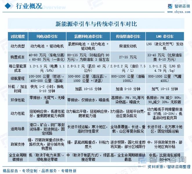 重磅发布!中国新能源牵引车行业市场竞争格局及未来发展前景研究报告