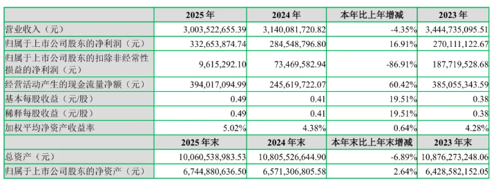 暴跌87%!中国男装“第一股”七匹狼,靠投资回血3亿