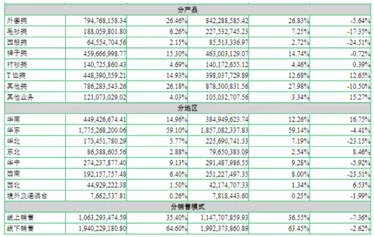 暴跌87%!中国男装“第一股”七匹狼,靠投资回血3亿