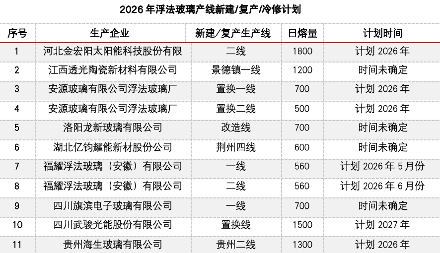 冷修加速,能否扭转玻璃市场弱势?
