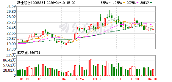 粤桂股份:2026年第一季度预计归属于上市公司股东的净利润同比增长67.72%至98.53%