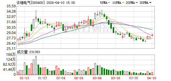 许继电气：2026年一季度公司实现营业收入23.78亿元