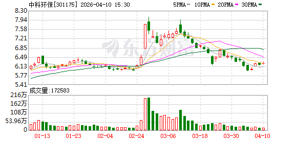 中科环保：公司衡阳项目、藤县项目已全面启动建设，石家庄项目热力提升工程#3正在大力推进