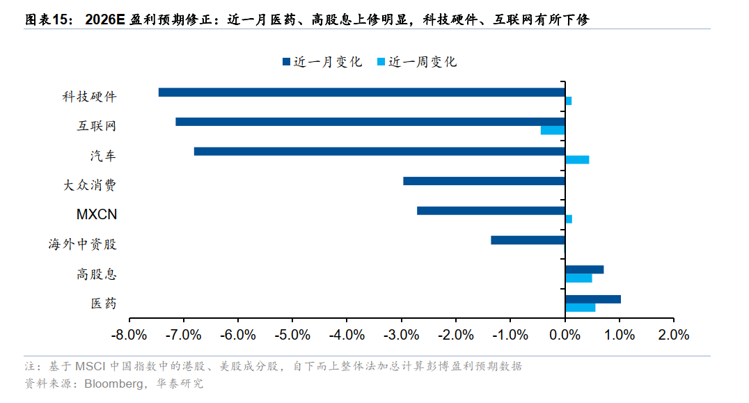 华泰港股策略：反弹后回归结构性交易