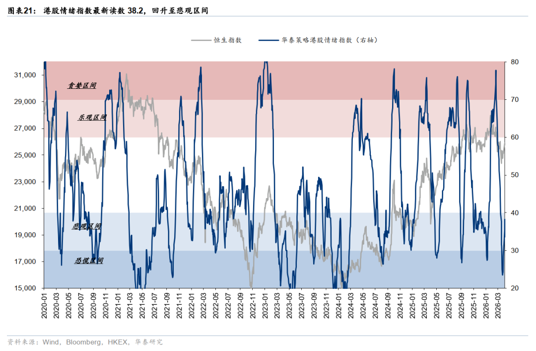 华泰港股策略：反弹后回归结构性交易