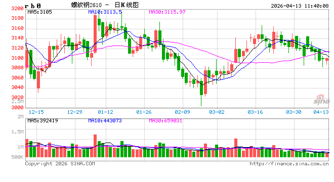 中信建投期货：4月13日黑色系早报
