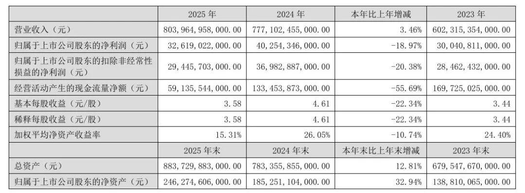 比亚迪财务总监周亚琳，年薪1013.5万元！比王传福高近200万元，成A股首位年薪破千万的财务掌门人